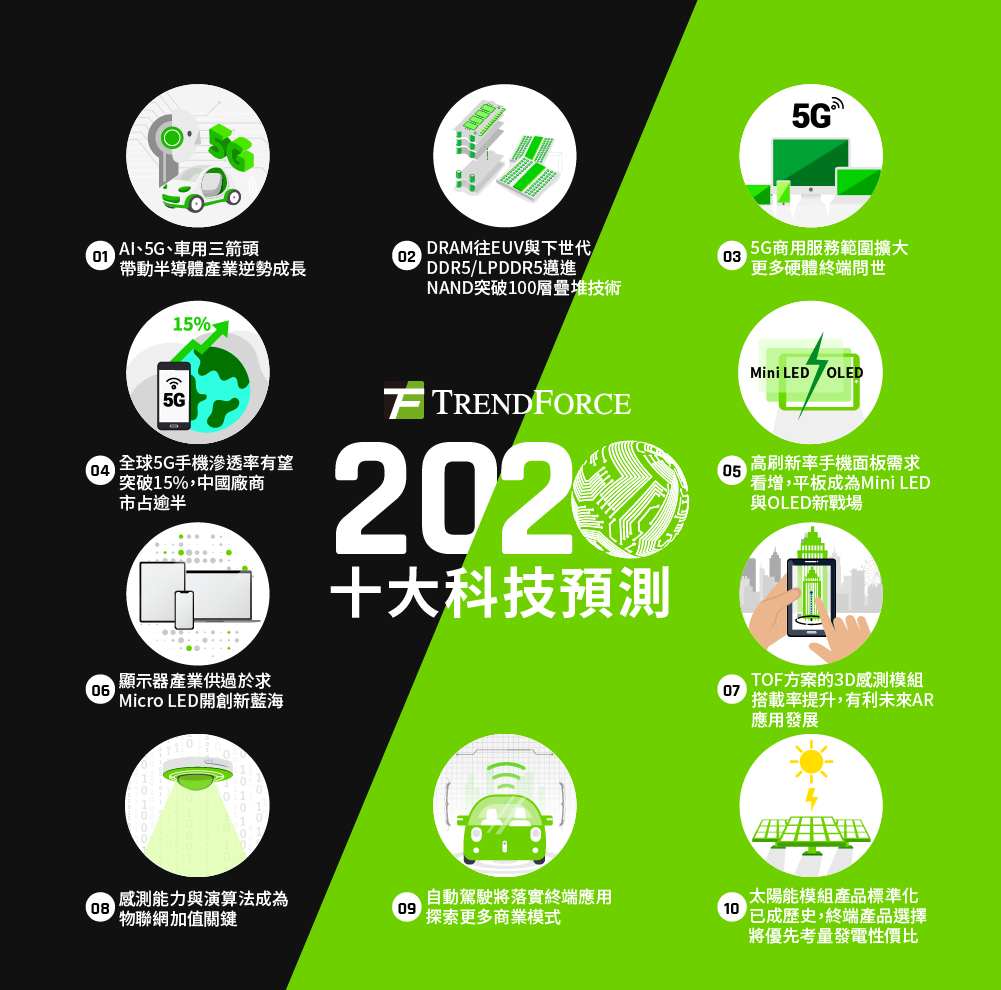 2020十大科技預測